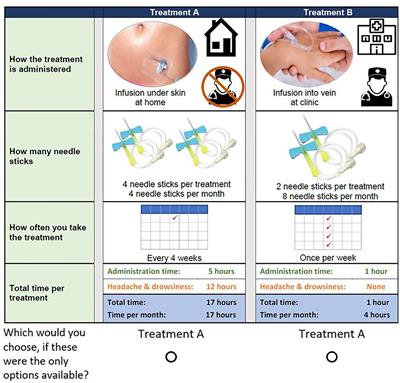 Primary Immune Deficiency: Patients’ Preferences for Replacement Immunoglobulin Therapy